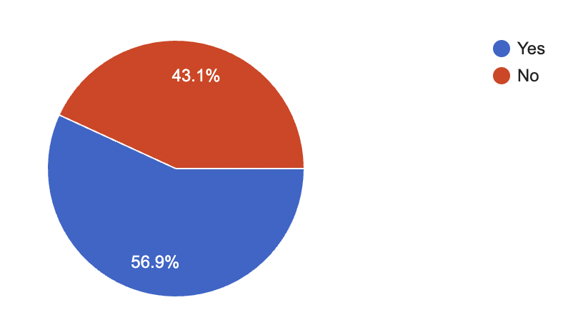 Chart of how many people have attended women's sporting events at Hall